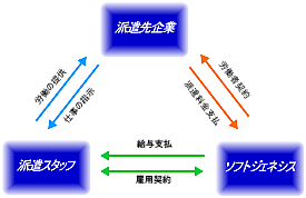 派遣サービス概要図