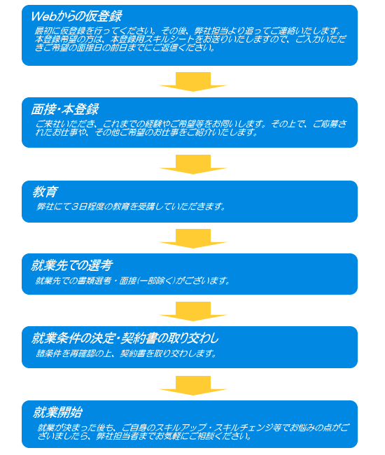 仮登録フロー